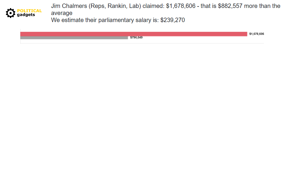 Politician expenses chart