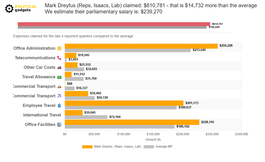Politician expenses chart