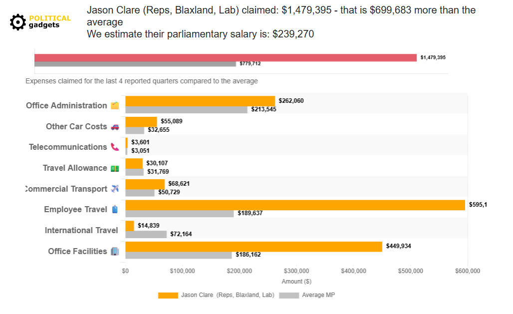 Politician expenses chart