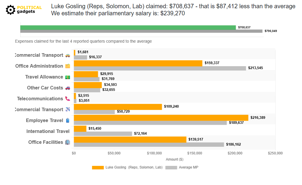 Politician expenses chart