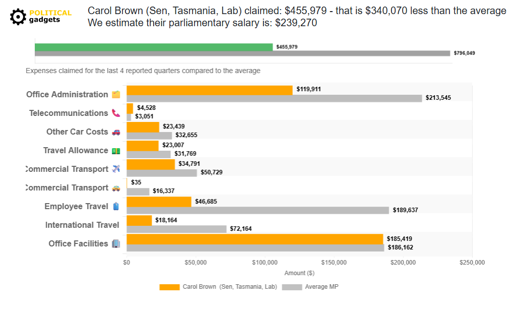 Politician expenses chart
