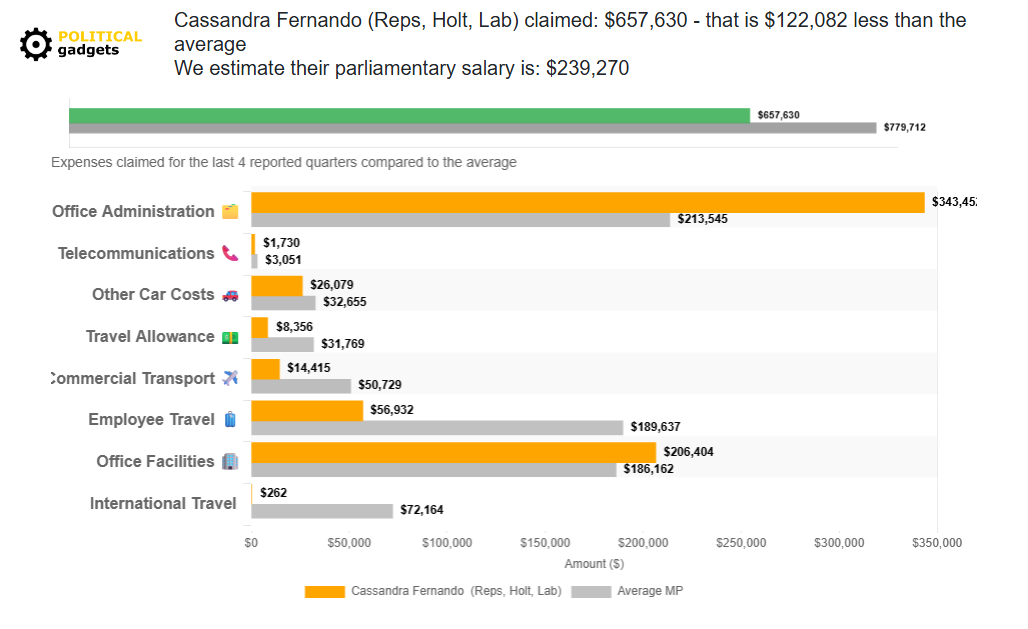 Politician expenses chart