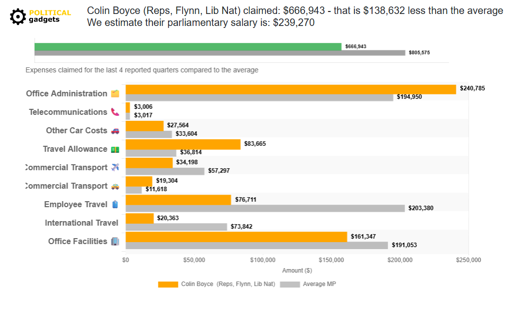 Politician expenses chart