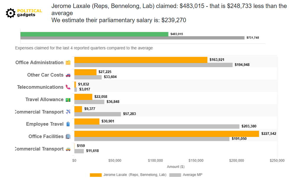 Politician expenses chart