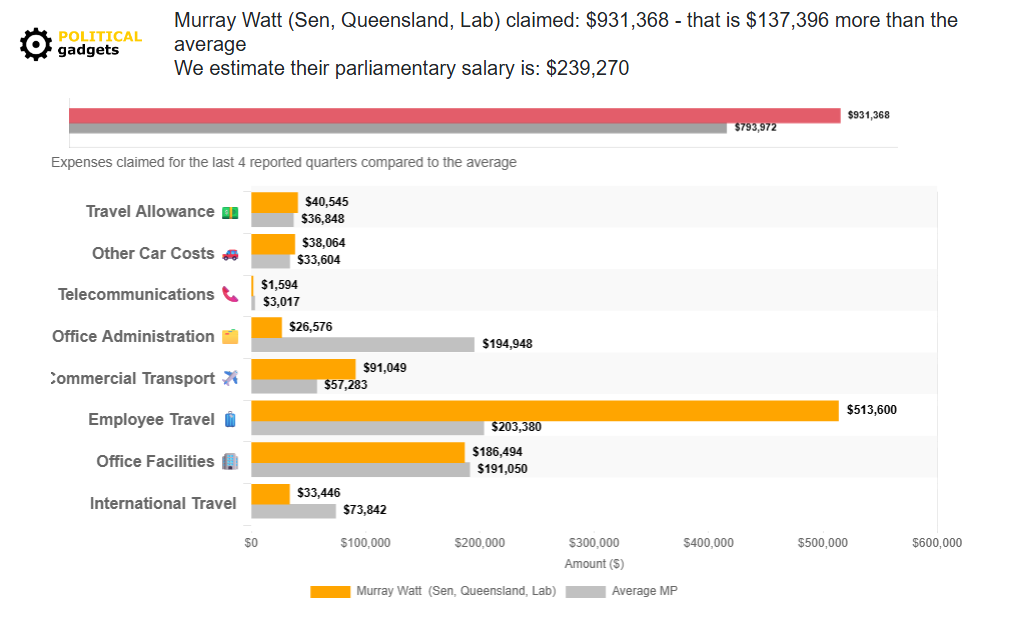 Politician expenses chart