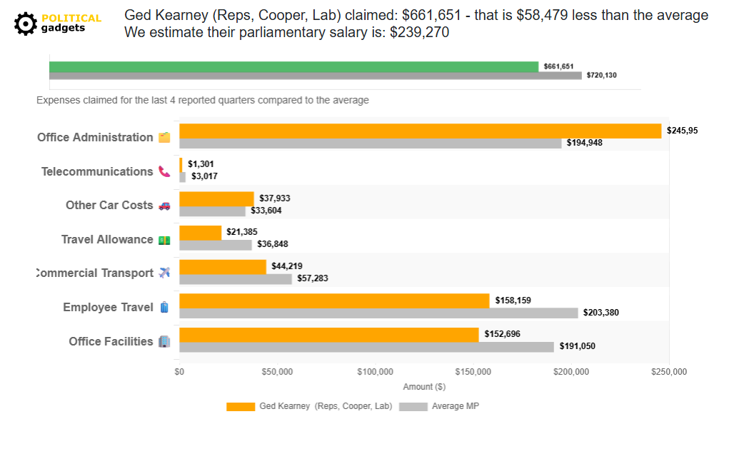 Politician expenses chart