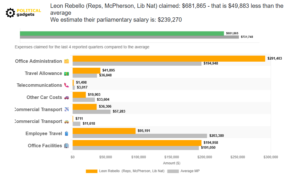 Politician expenses chart