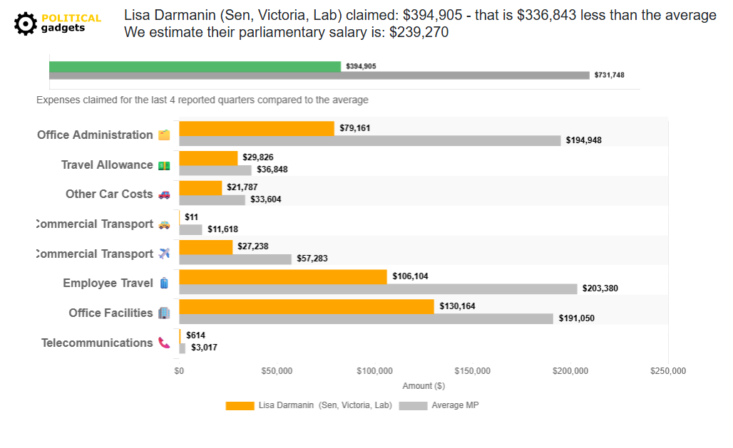 Politician expenses chart