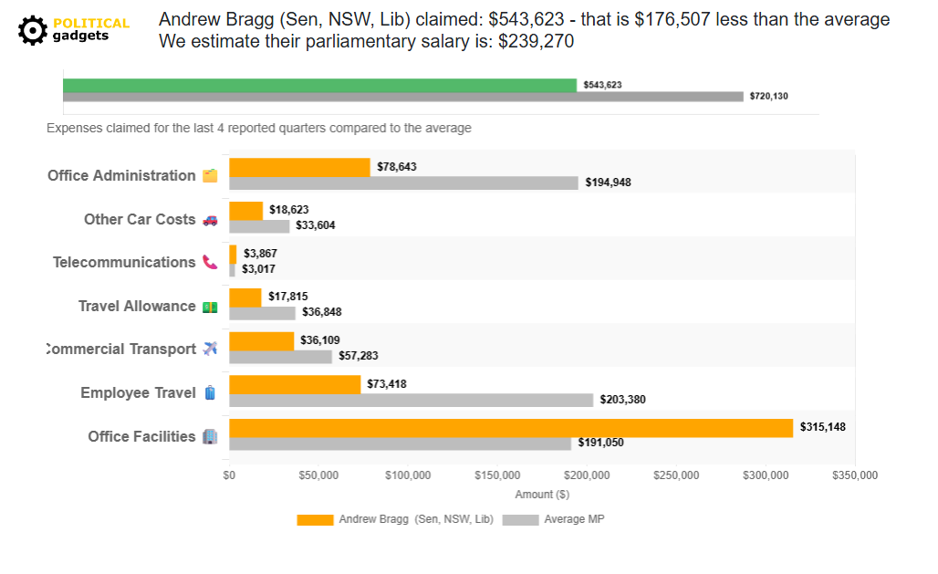 Politician expenses chart