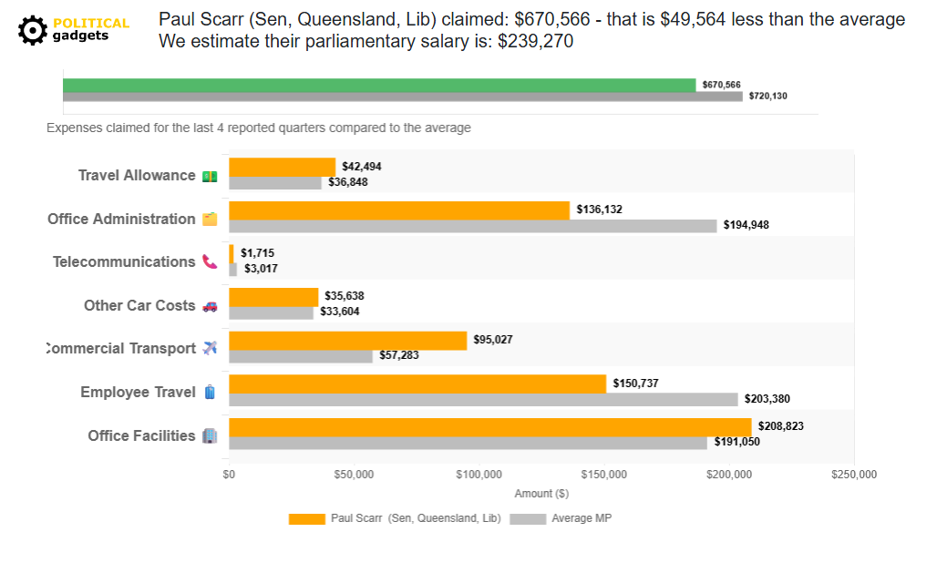 Politician expenses chart