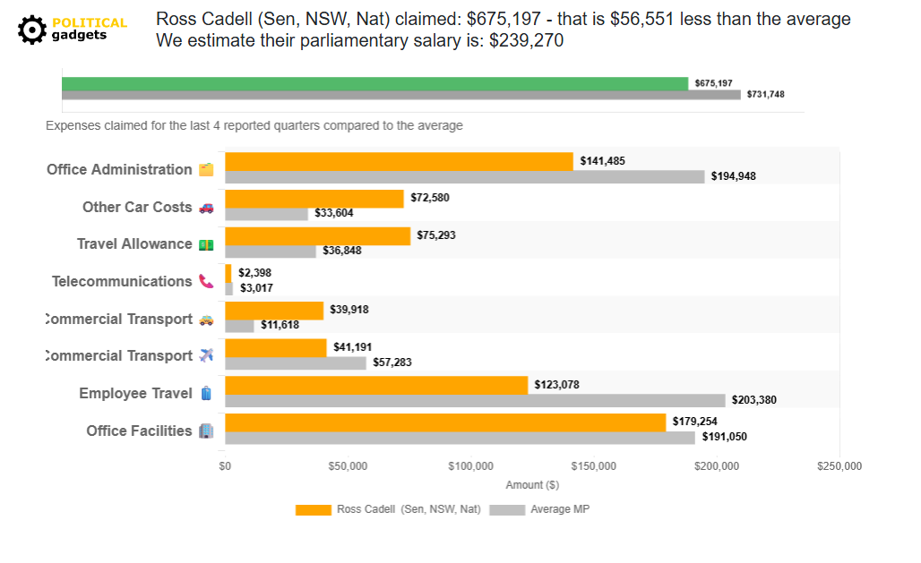 Politician expenses chart