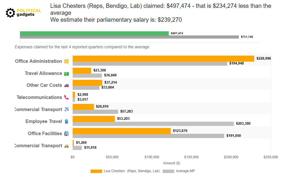 Politician expenses chart