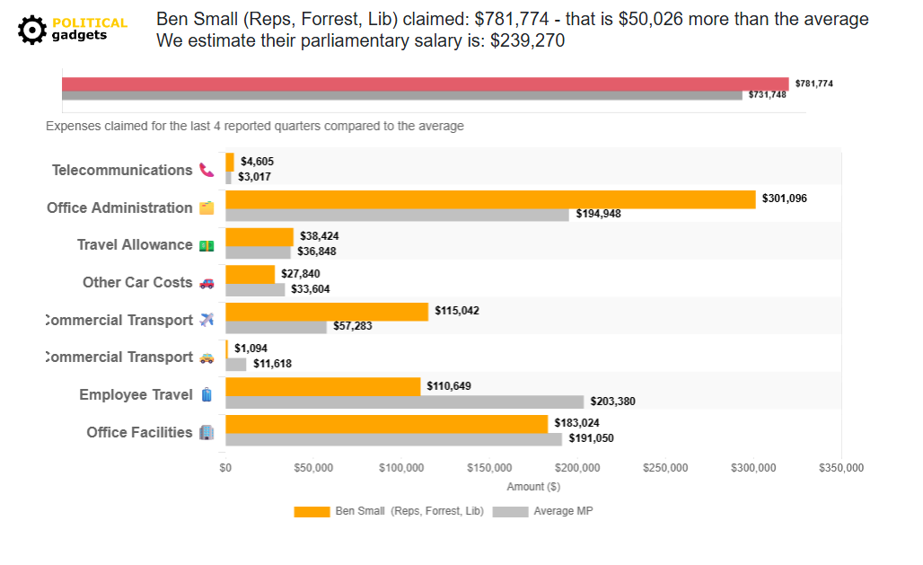 Politician expenses chart
