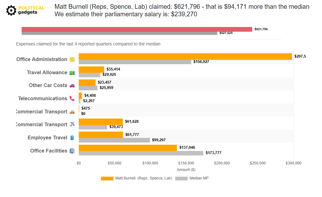 Politician expenses chart