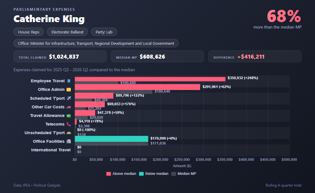 Politician expenses chart