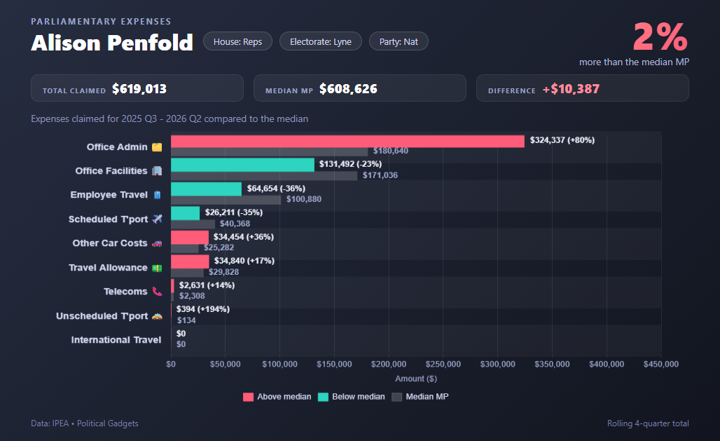 Politician expenses chart