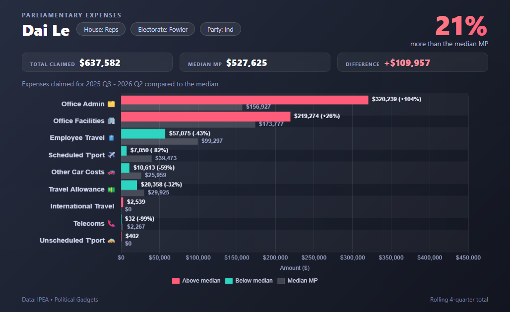 Politician expenses chart