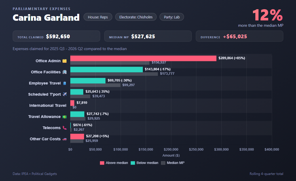 Politician expenses chart