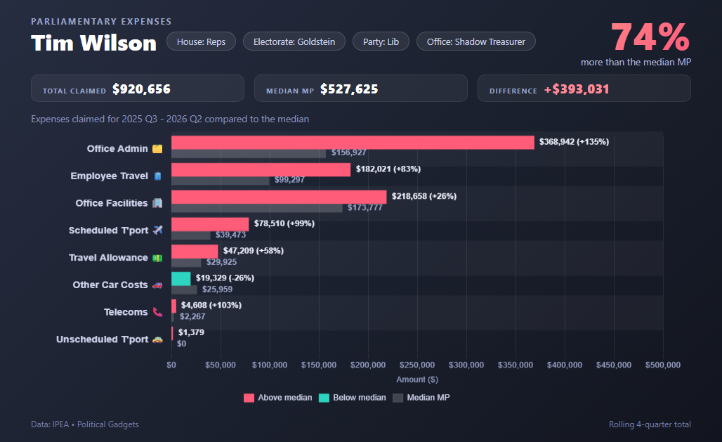 Politician expenses chart