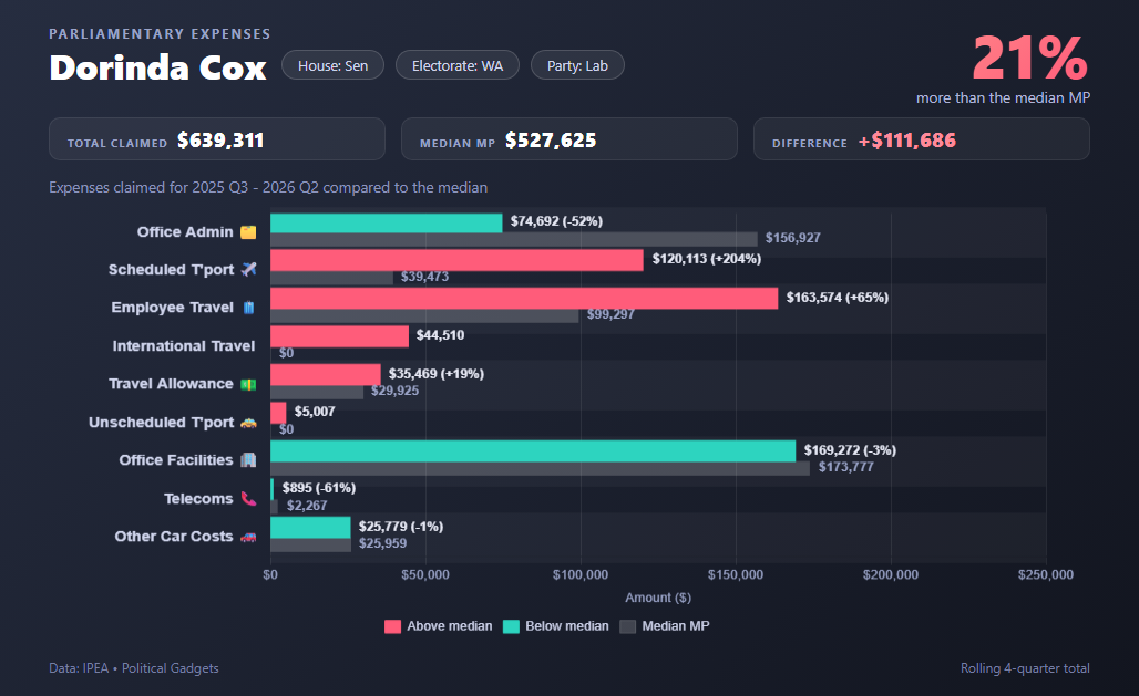 Politician expenses chart