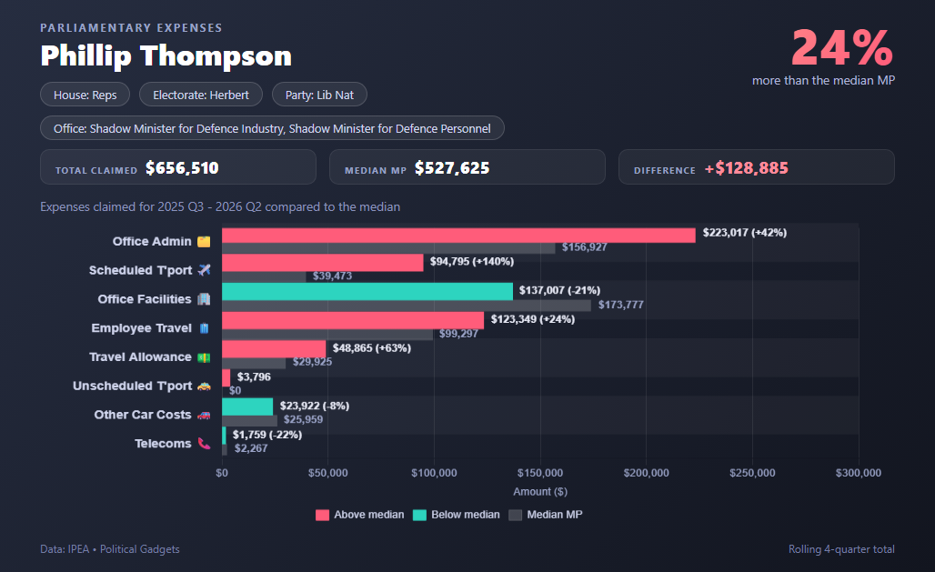 Politician expenses chart