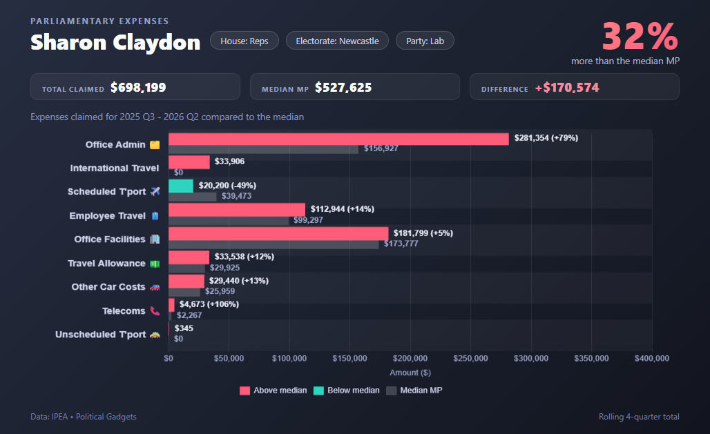 Politician expenses chart