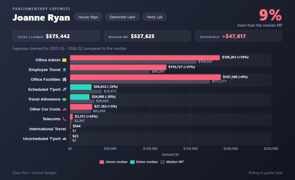Politician expenses chart