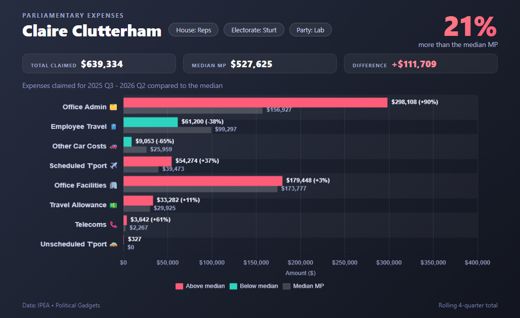 Politician expenses chart