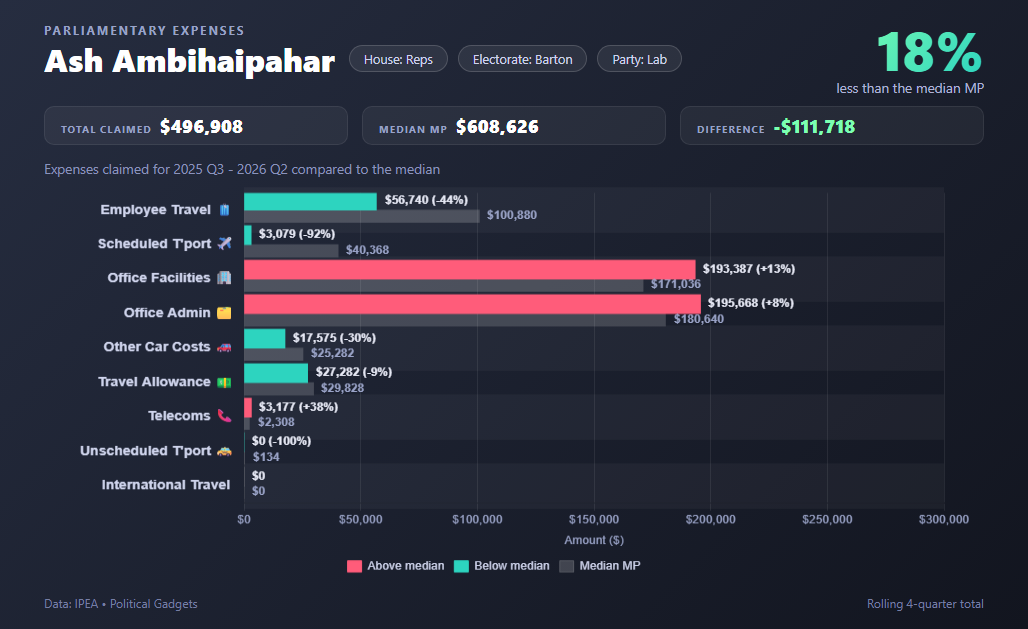 Politician expenses chart