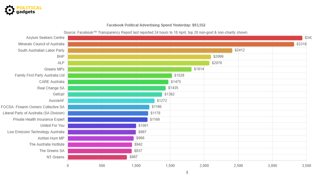 Facebook political advertising spend chart