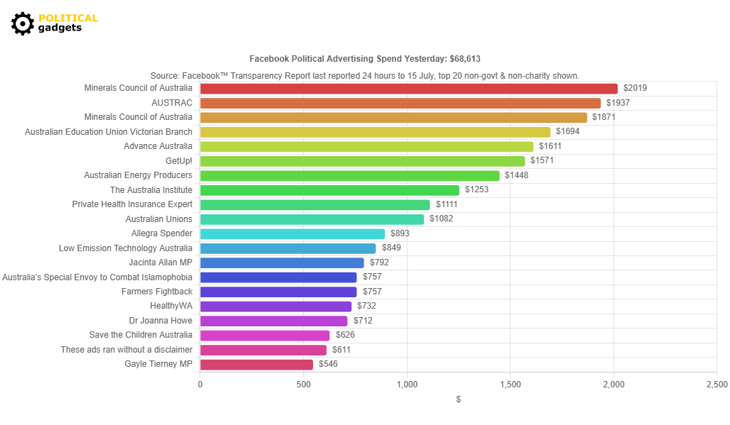 Facebook political advertising spend chart