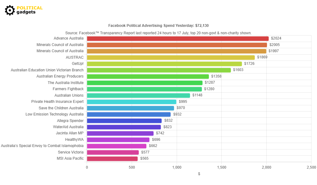 Facebook political advertising spend chart