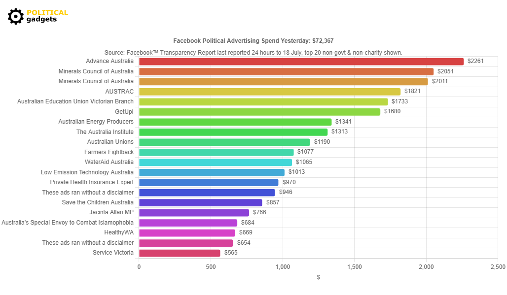 Facebook political advertising spend chart
