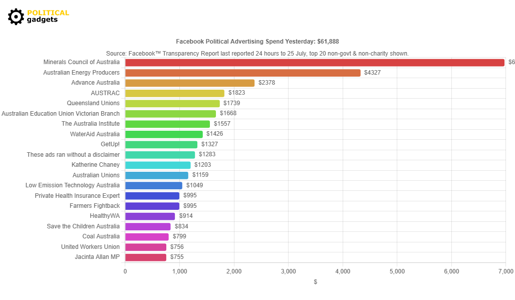 Facebook political advertising spend chart
