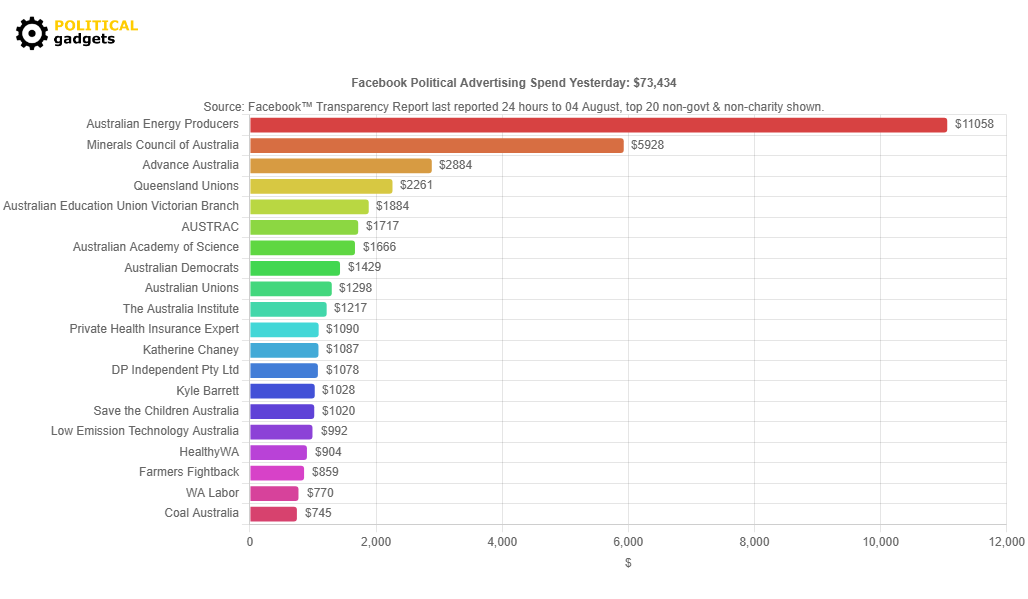 Facebook political advertising spend chart