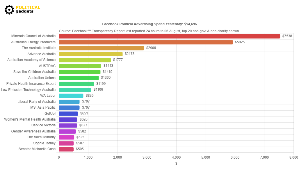 Facebook political advertising spend chart