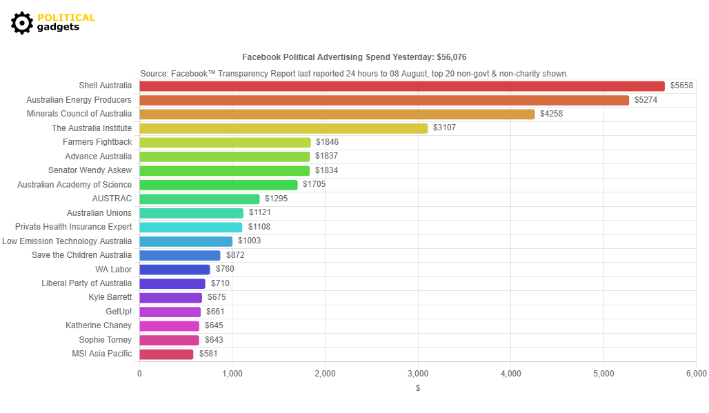 Facebook political advertising spend chart
