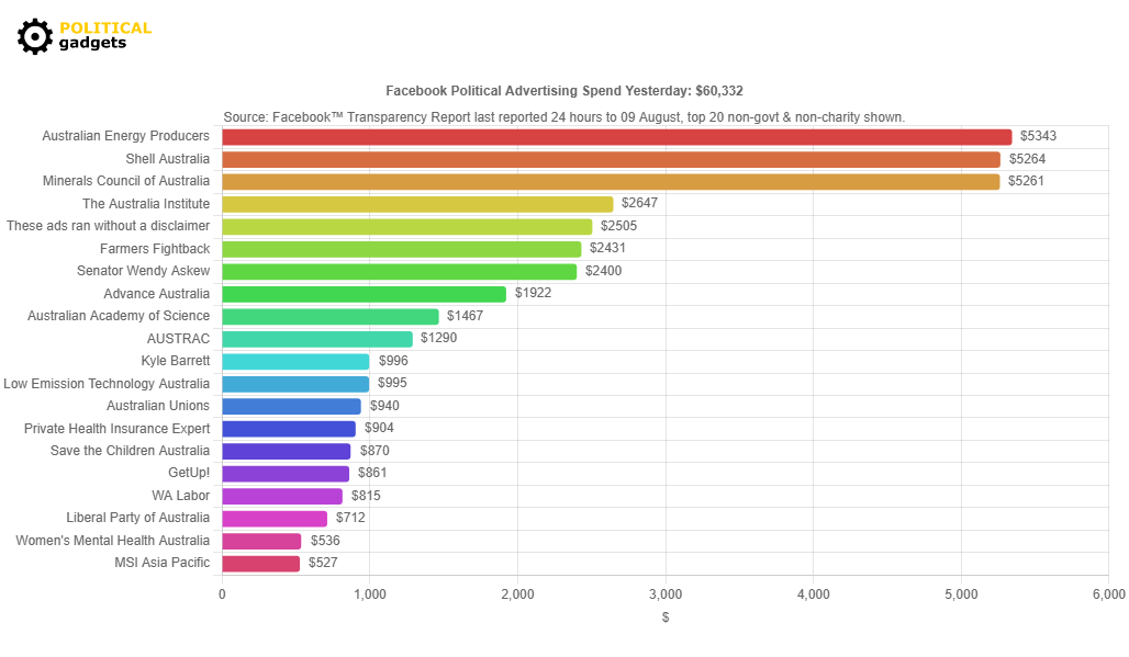 Facebook political advertising spend chart