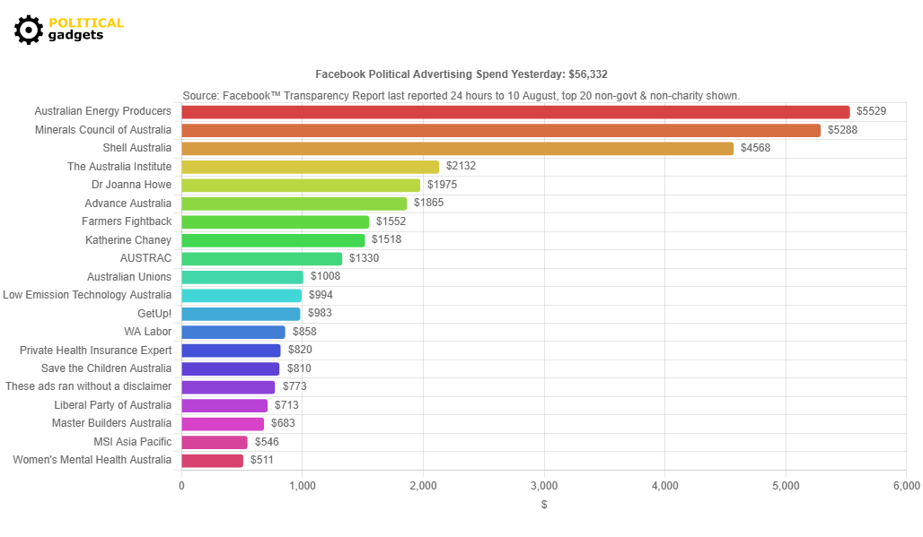 Facebook political advertising spend chart