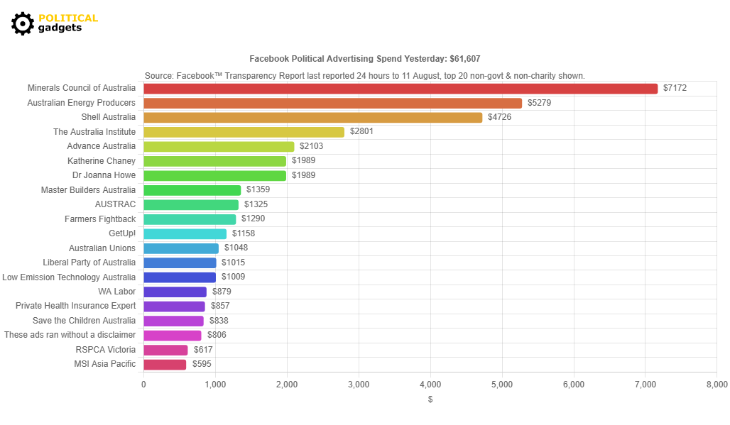 Facebook political advertising spend chart