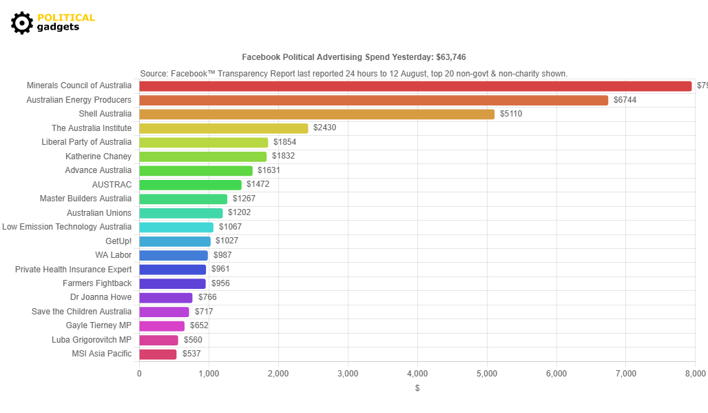 Facebook political advertising spend chart