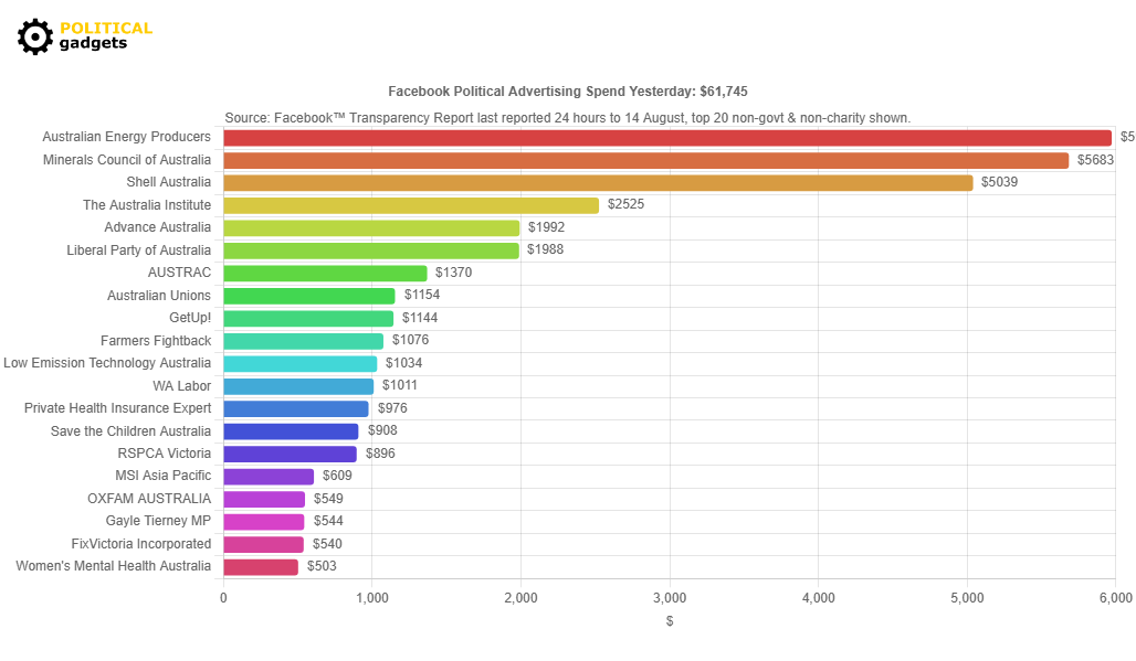 Facebook political advertising spend chart