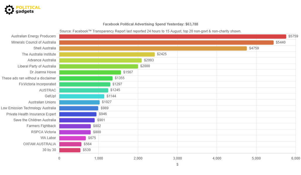 Facebook political advertising spend chart