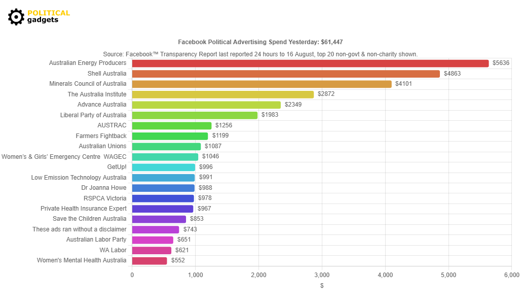 Facebook political advertising spend chart