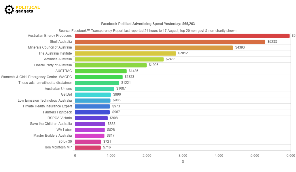 Facebook political advertising spend chart