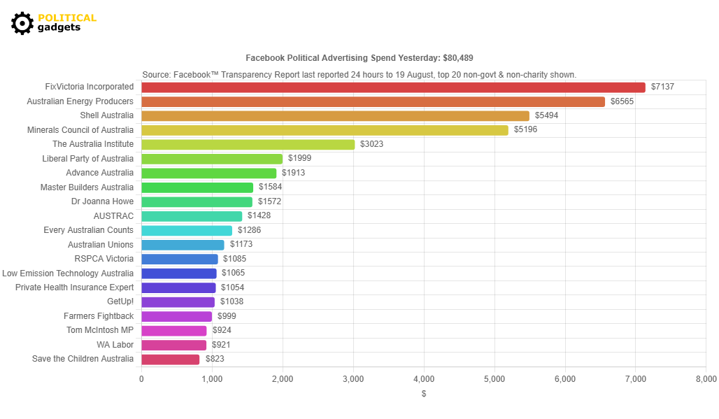 Facebook political advertising spend chart