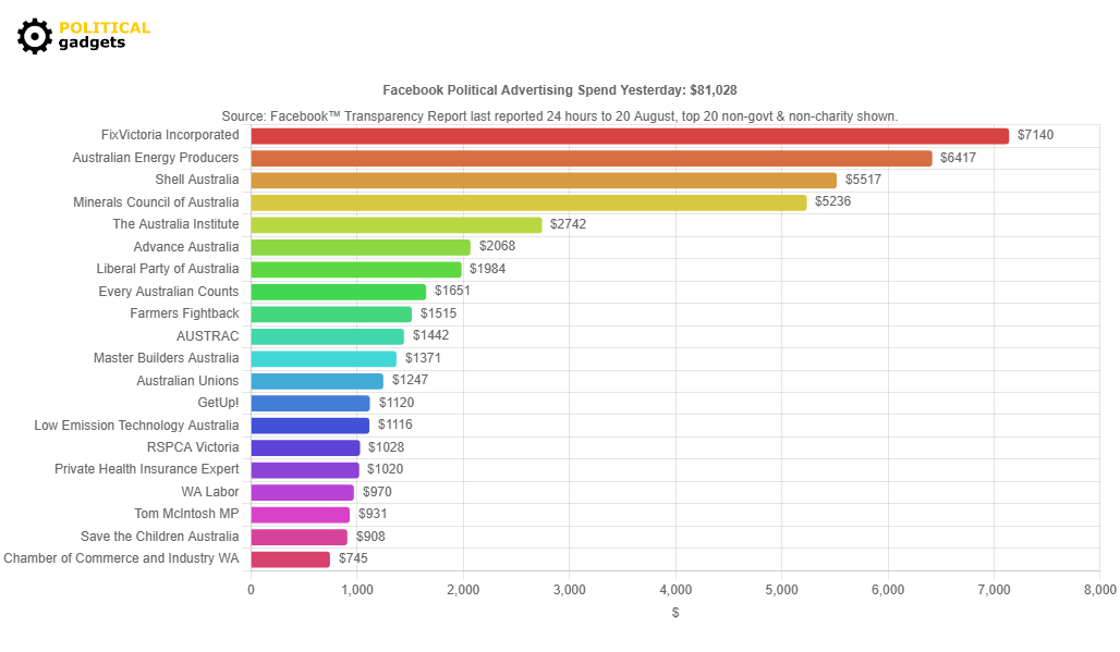 Facebook political advertising spend chart