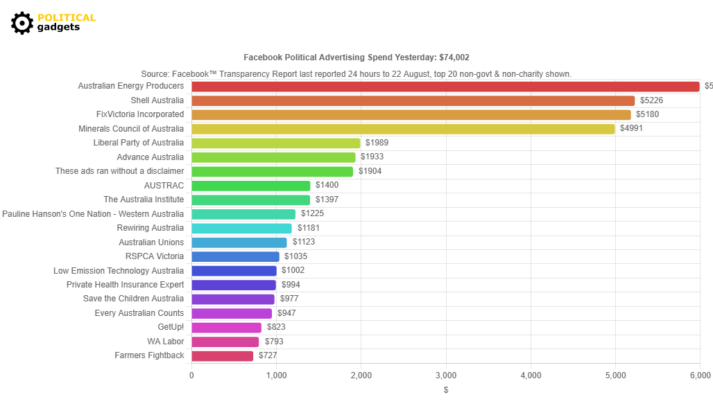 Facebook political advertising spend chart