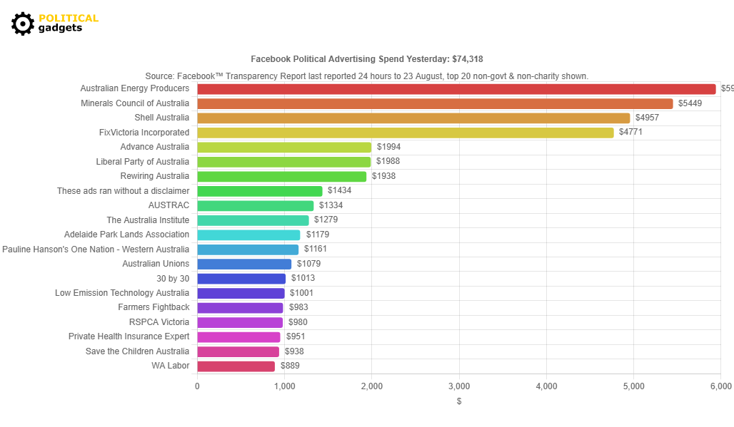 Facebook political advertising spend chart