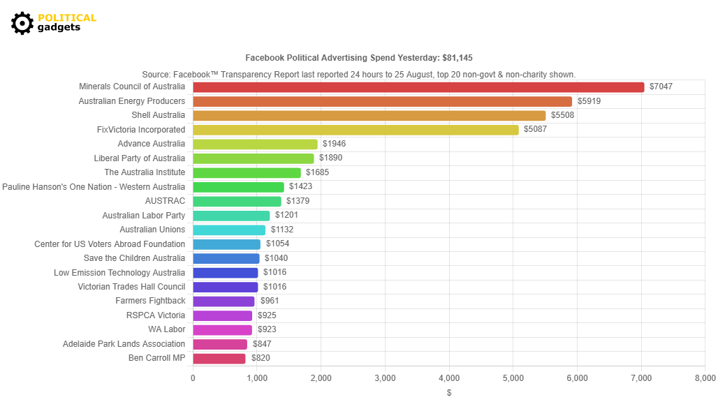 Facebook political advertising spend chart